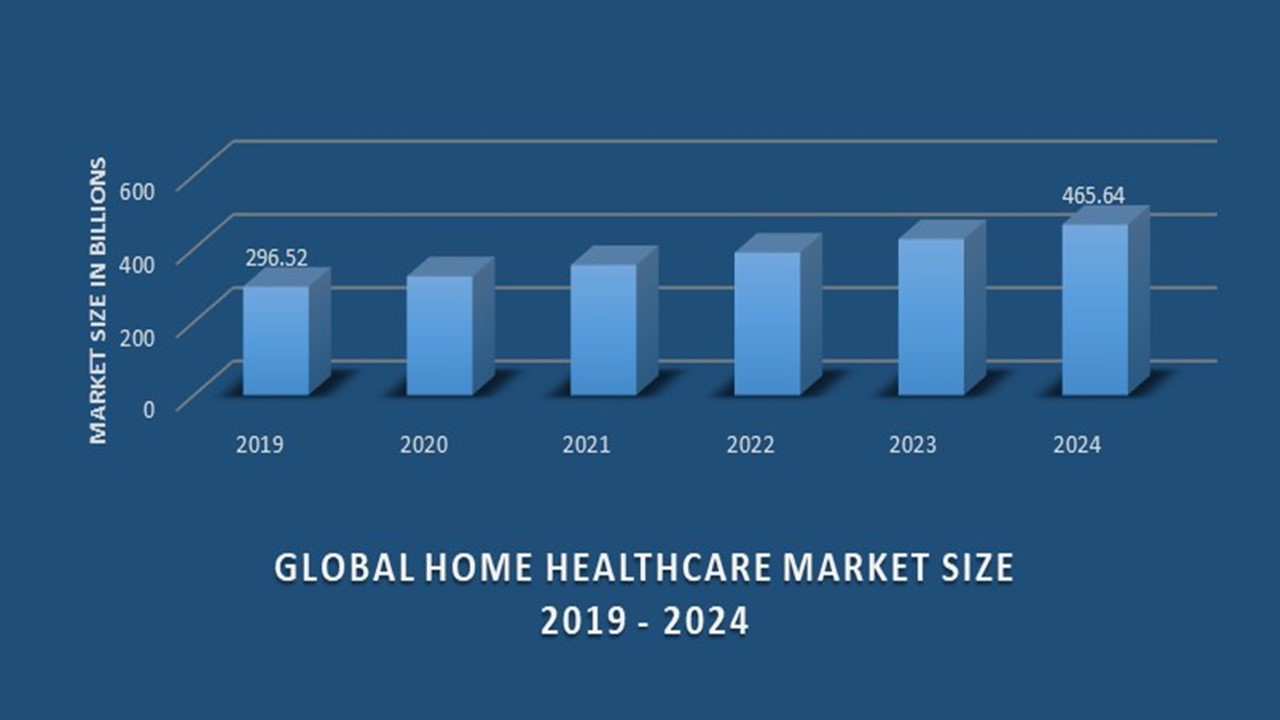 Home Healthcare Market Size, Growth Analysis Report 2019 to 2024